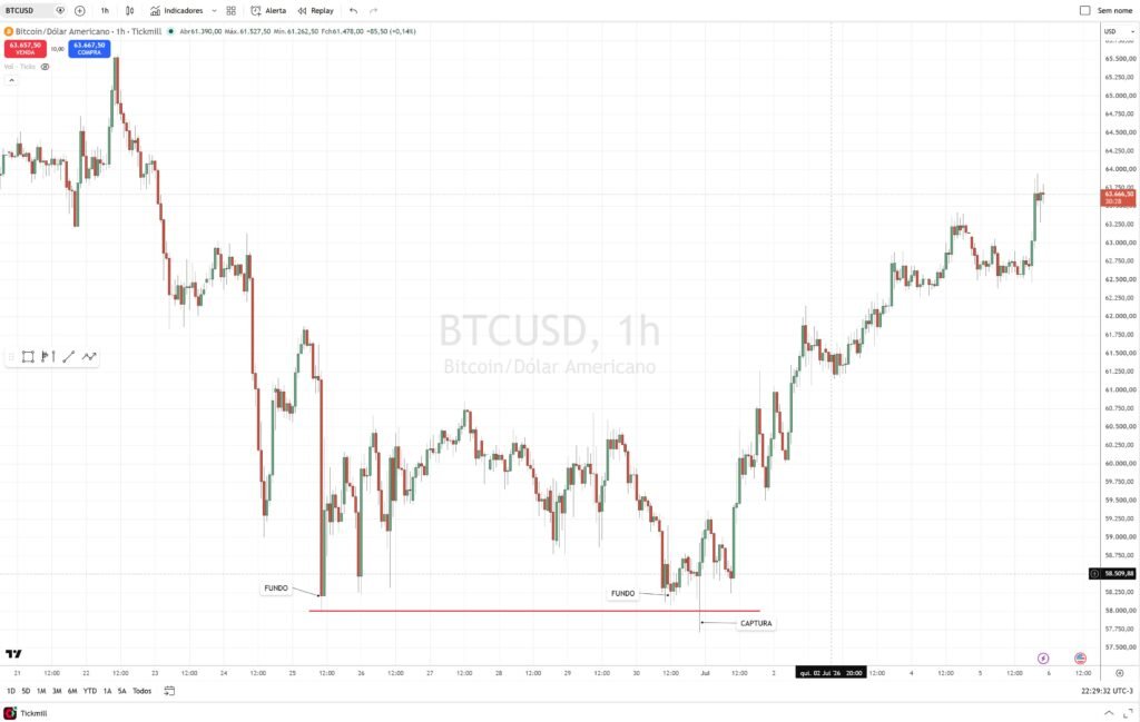Gráfico BTCUSD 1 hora — dois fundos na mesma região e a captura abaixo dos 58.000