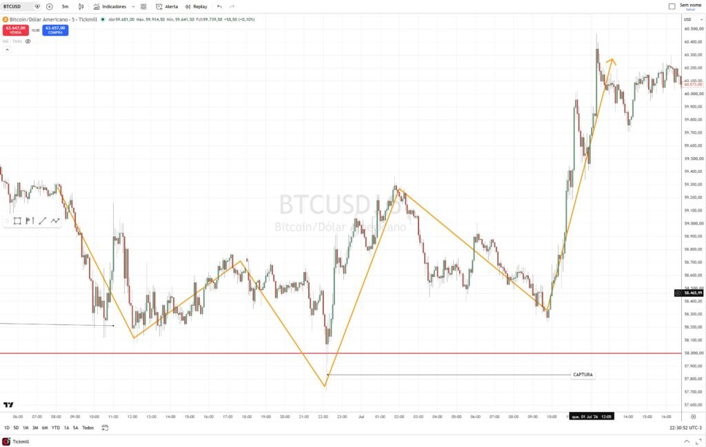 Gráfico BTCUSD 5 minutos — o mergulho abaixo dos 58.000 e a reversão imediata