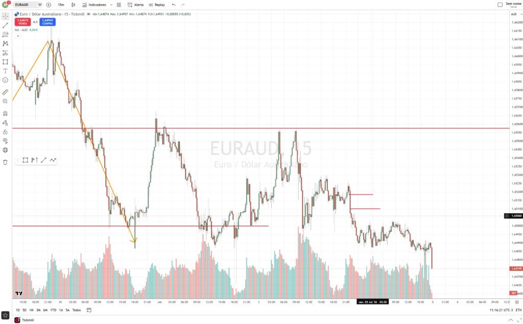 Gráfico EURAUD 15 minutos — o vácuo deixado pela queda impulsiva entre 1,6510 e 1,6520