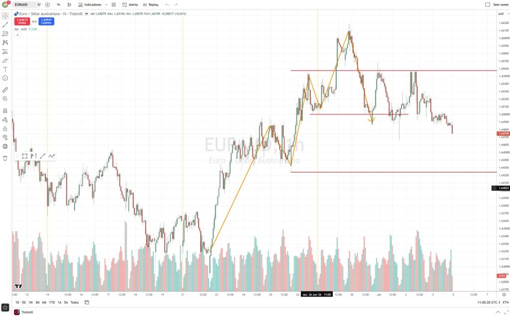 Gráfico EURAUD 1 hora — três testes no nível 1,6500 e o preço aceitando ficar abaixo dele