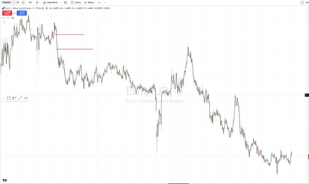 Gráfico EURAUD 5 minutos — o toque na borda do vácuo e a queda até o alvo