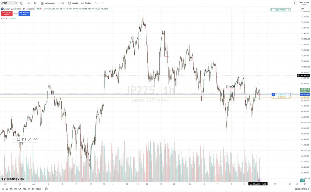 Gráfico JP225 1 hora — quebra de estrutura de alta após os fundos de julho