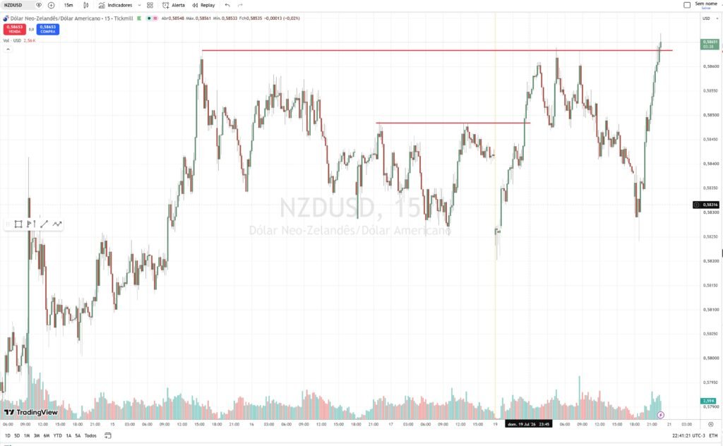 Gráfico NZDUSD 15 minutos — topos na mesma região em 0,5865 formando a liquidez que o mercado buscou