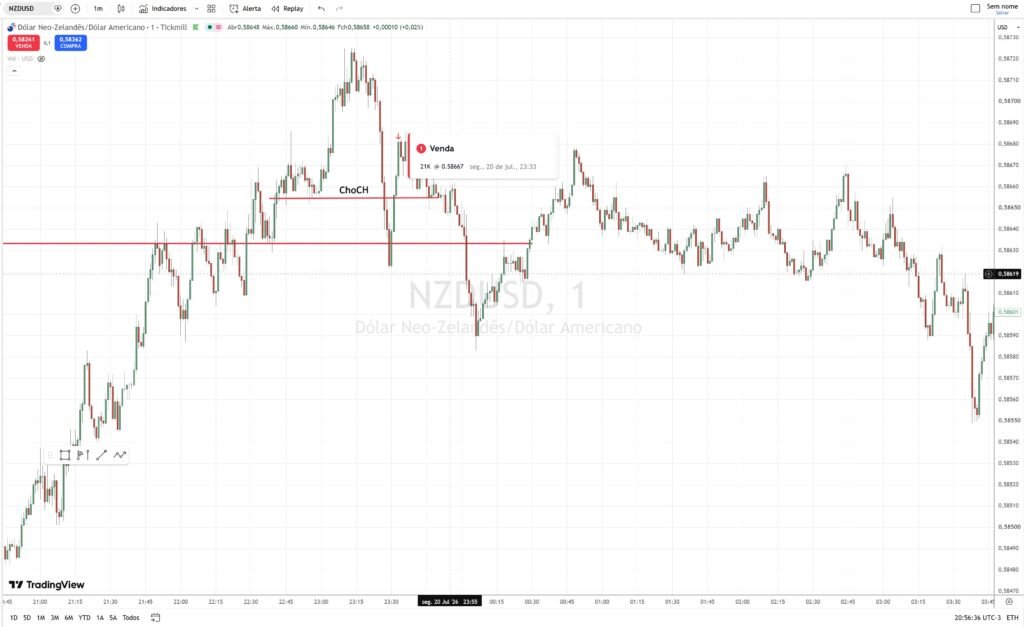 Gráfico NZDUSD 1 minuto — captura acima dos topos, virada forte e quebra de estrutura; entrada na venda a 0,58667
