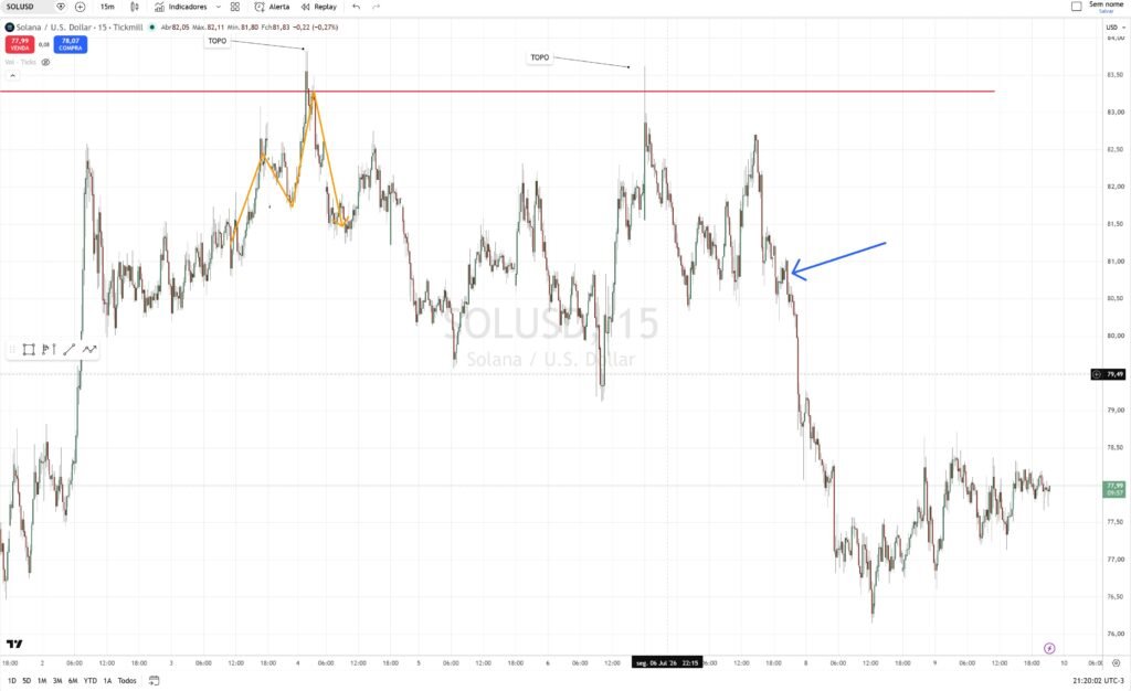 Gráfico SOLUSD 15 minutos — a queda direta do topo duplo até a região de 76, sem o sweep