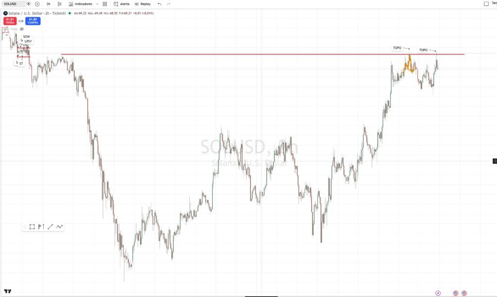 Gráfico SOLUSD 2 horas — topo duplo em 82,40 com o topo histórico em 83,28 logo atrás