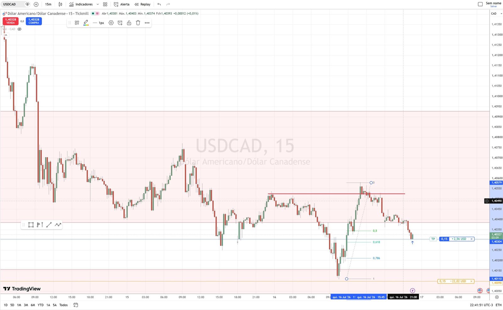 Gráfico USDCAD 15 minutos — fundo em 1,40108 dentro da zona de demanda e quebra de estrutura da correção