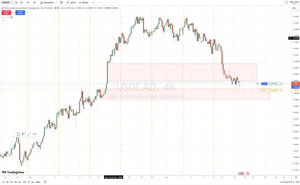 Gráfico USDCAD 4 horas — tendência de alta desde maio e correção de julho retornando à zona de demanda entre 1,39800 e 1,40160, origem do impulso de 16 de junho