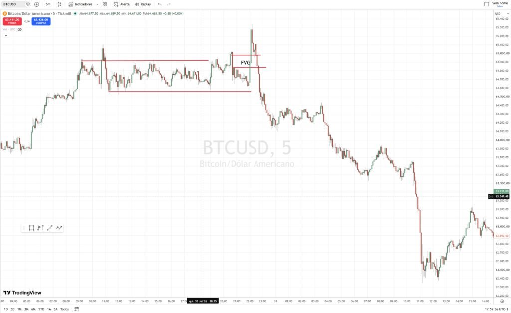 Gráfico BTCUSD 5 minutos com o vácuo marcado e a subida posterior que acionou o stop
