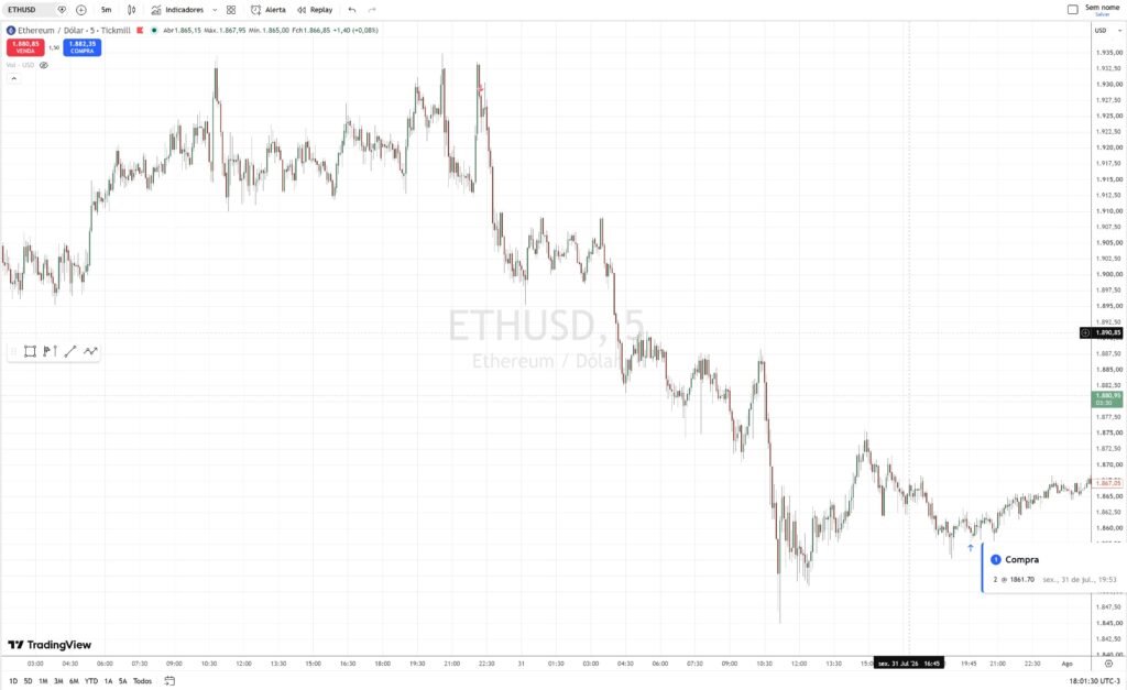 Gráfico ETHUSD 5 minutos com a saída da operação em 1.861,70