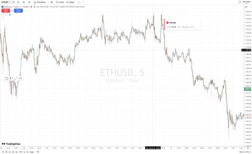 Gráfico ETHUSD 5 minutos com a venda executada em 1.925,85
