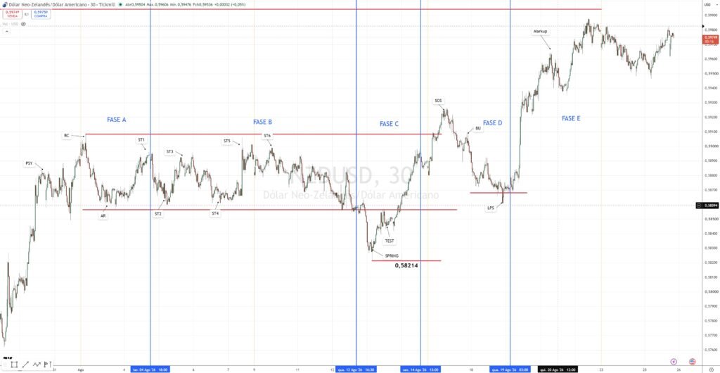 Gráfico de 30 minutos do NZDUSD com os eventos da reacumulação de Wyckoff marcados: oferta preliminar, clímax de compra, reação automática, testes secundários, spring, teste do spring, sinal de força, back-up e último ponto de suporte