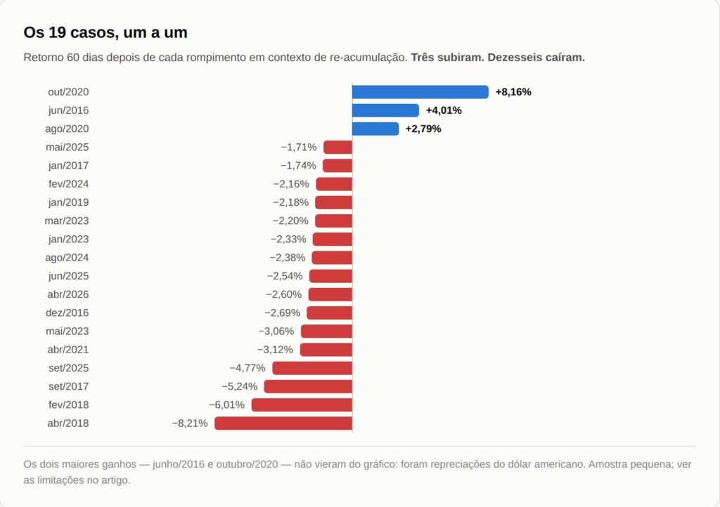 Gráfico com os 19 casos individuais: três com retorno positivo, dezesseis negativos