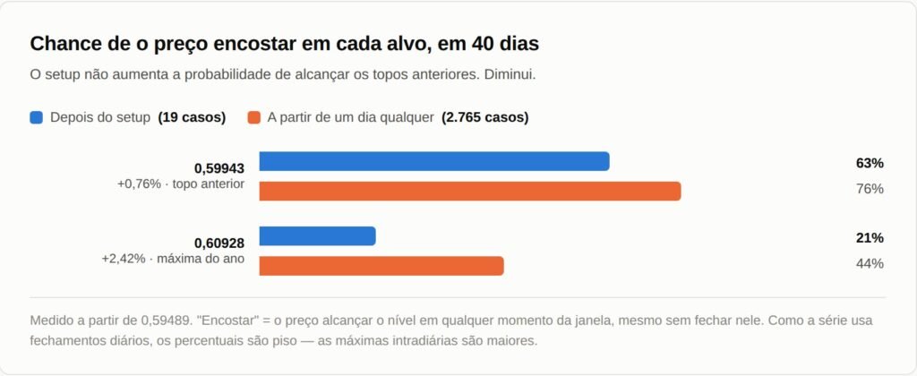 Gráfico comparando a chance de tocar cada alvo em 40 dias: depois do setup 63 e 21 por cento, a partir de um dia qualquer 76 e 44 por cento