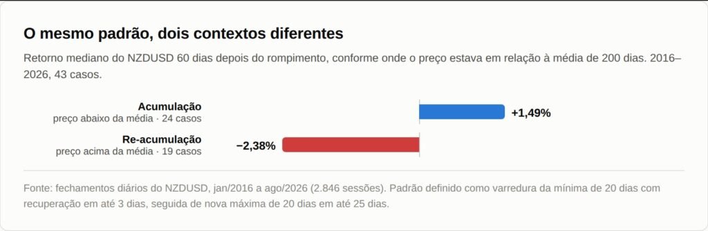 Gráfico de barras comparando o retorno mediano em 60 dias: acumulação mais 1,49 por cento, reacumulação menos 2,38 por cento