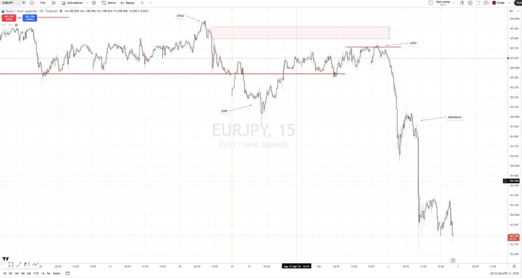 Gráfico de 15 minutos do EURJPY mostrando a zona de oferta marcada e a máxima de 185,750 parando abaixo dela