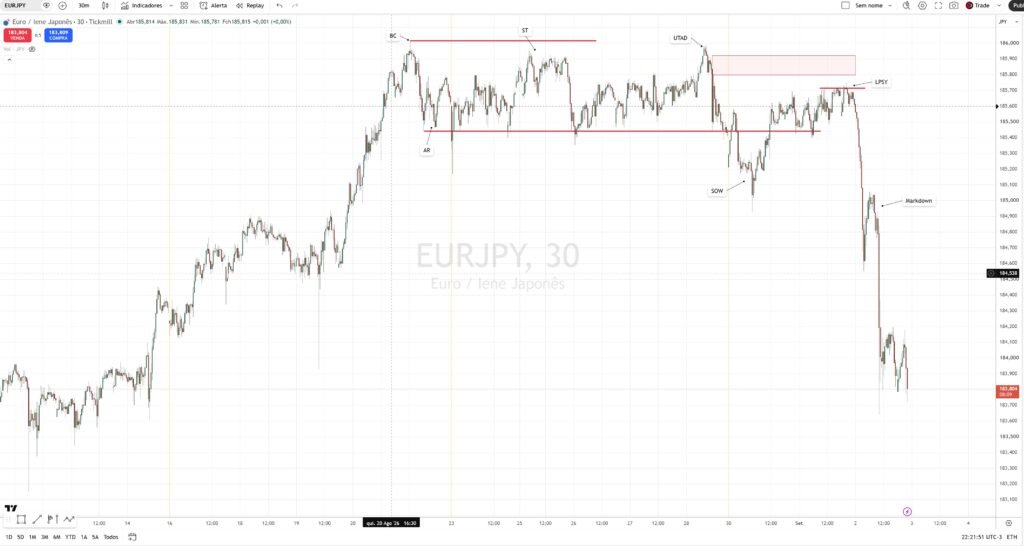 Esquema da distribuição no EURJPY em 30 minutos, com os sete eventos marcados do clímax de compra ao markdown final